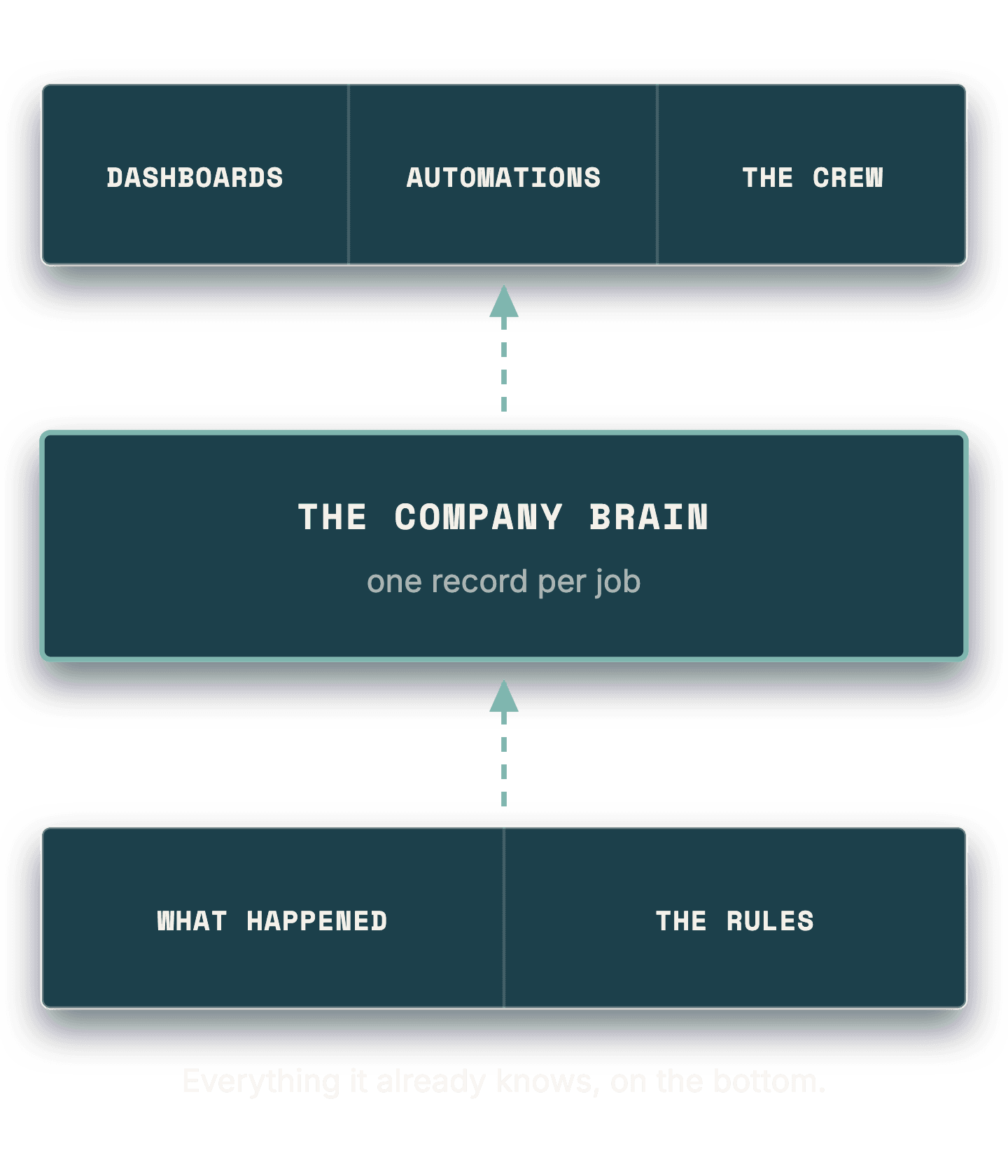 The same three tiers on a phone: what is already known, one record per job, and the work that runs off it.