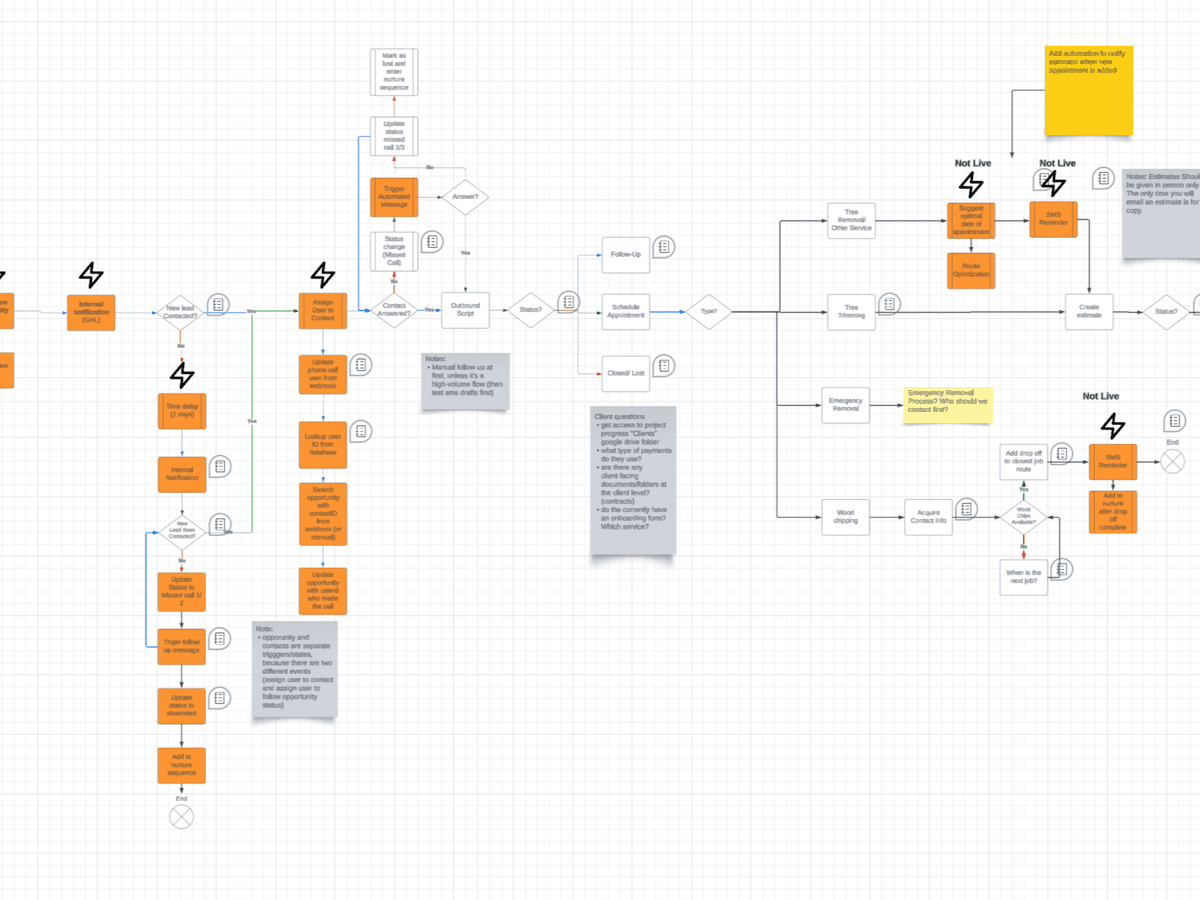A large process diagram of a tree care operation, dozens of linked nodes running left to right from an inbound call through to a paid invoice.