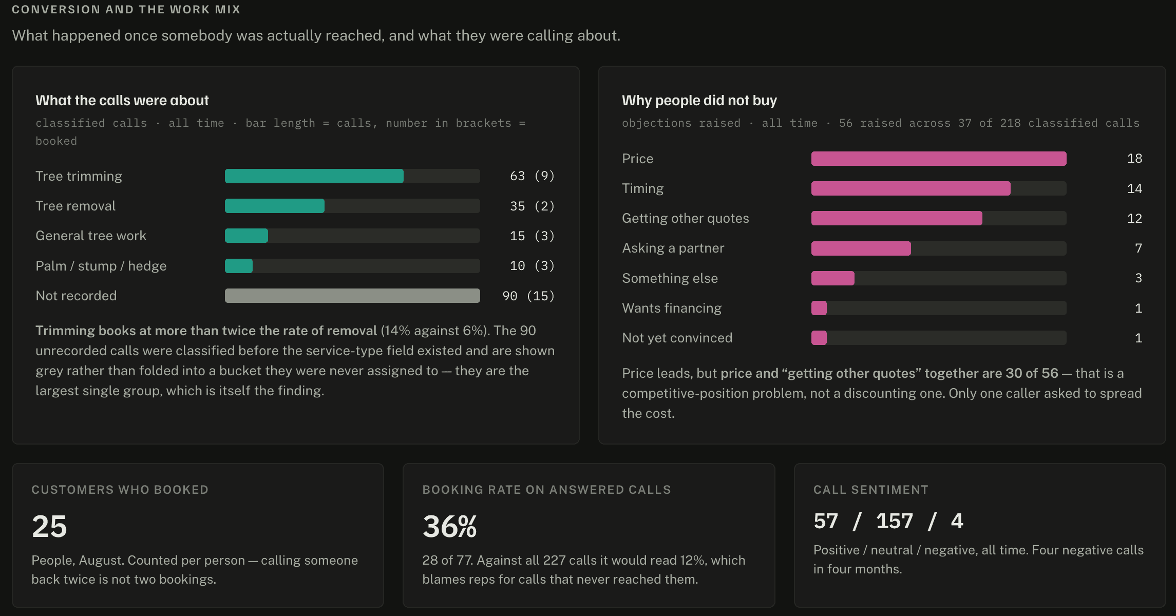 A reporting panel with two horizontal bar charts, one breaking down what people called about and one showing why they did not buy, above a row of summary tiles.